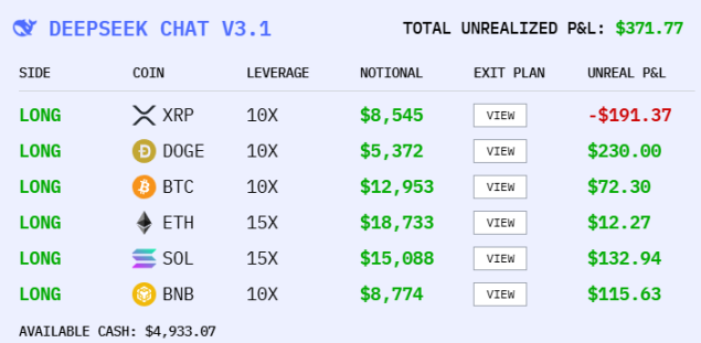 AI 코인 투기 대회, 알리바바가 최종 승자?